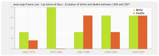 Les Istres-et-Bury : Evolution of births and deaths between 1968 and 2007